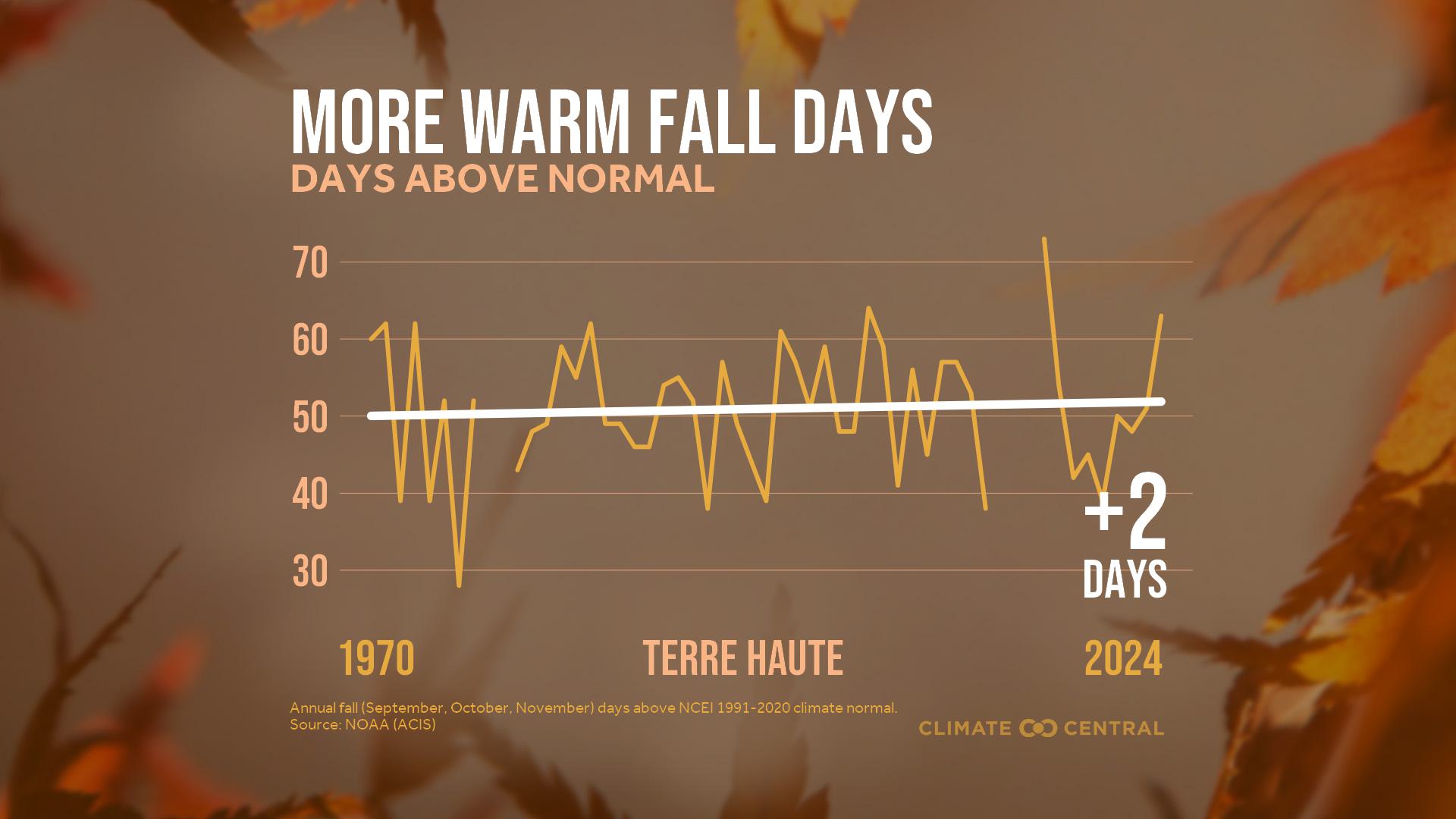 Infographic: More warm fall days (Terre Haute, IN)