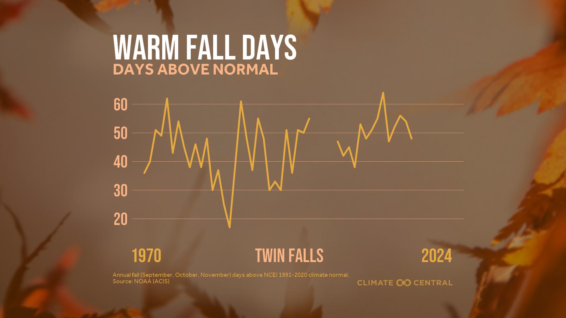 Infographic: More warm fall days (Twin Falls, ID)