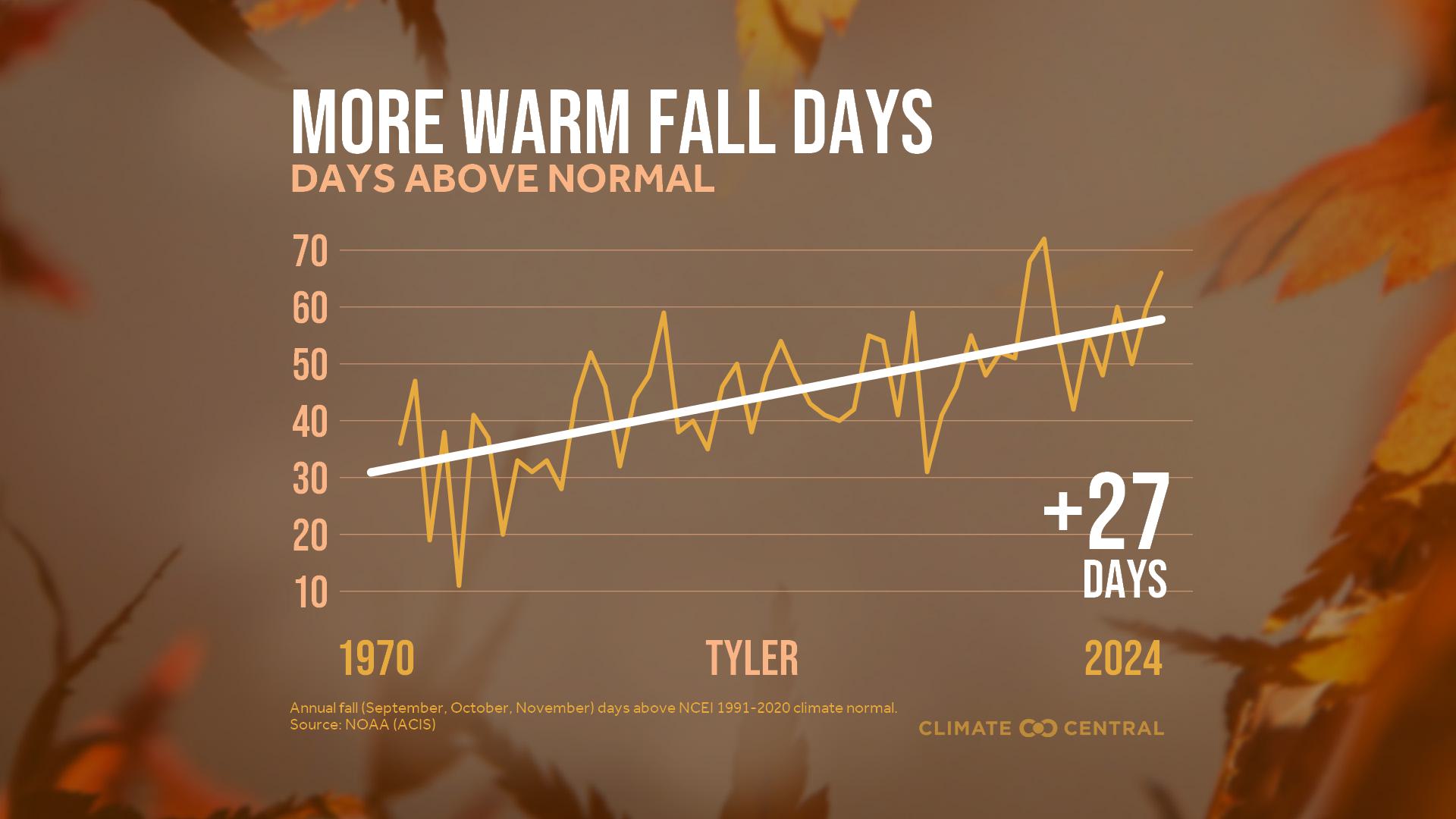 Infographic: More warm fall days (Tyler, TX)