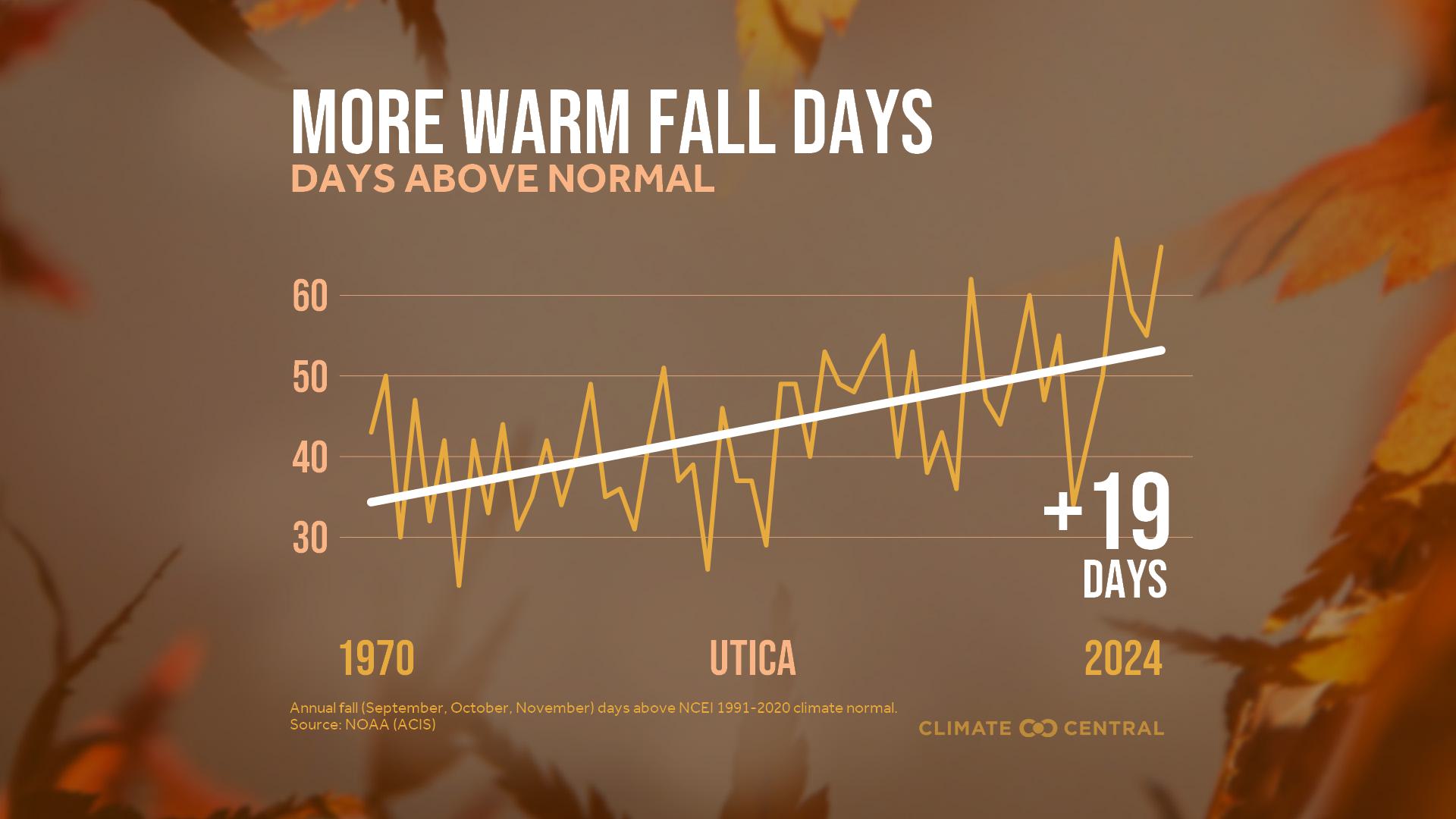 Infographic: More warm fall days (Utica, NY)