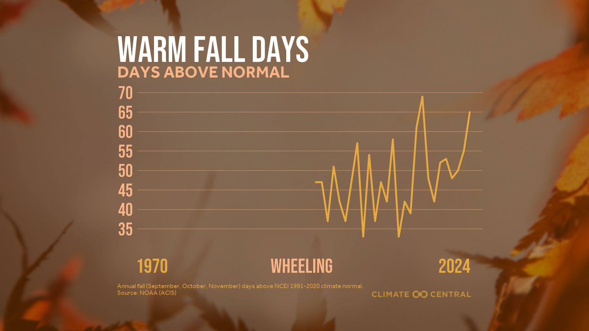 Infographic: More warm fall days (Wheeling, WV)