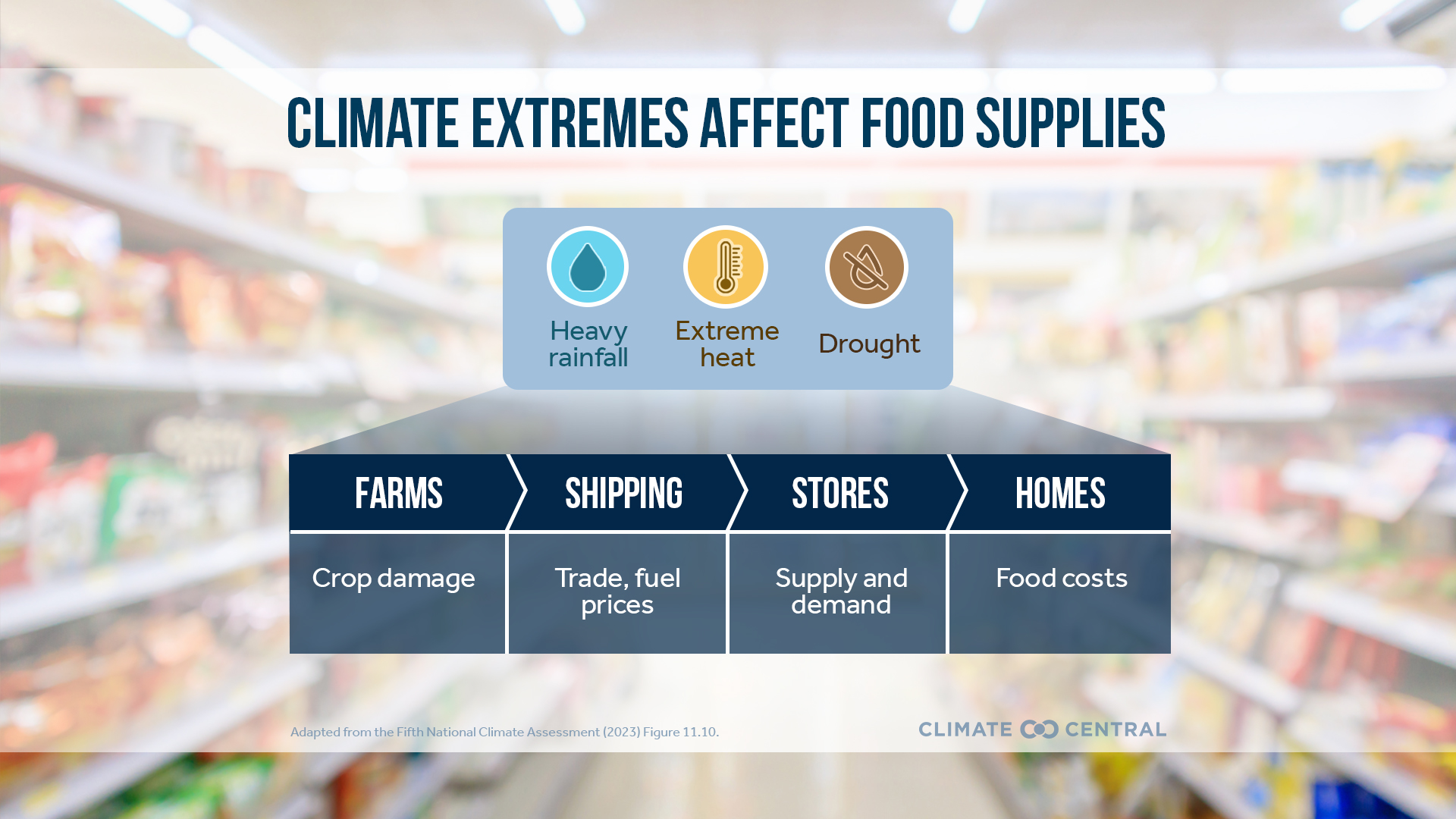 Infographic: Impacts to food prices (Arizona)