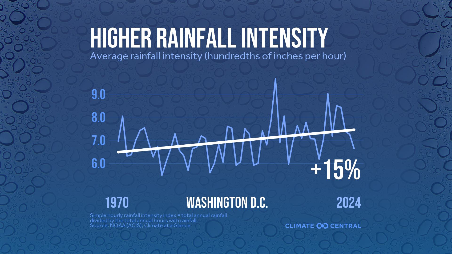 Infographic: Heavier rainfall rates (Washington, DC)
