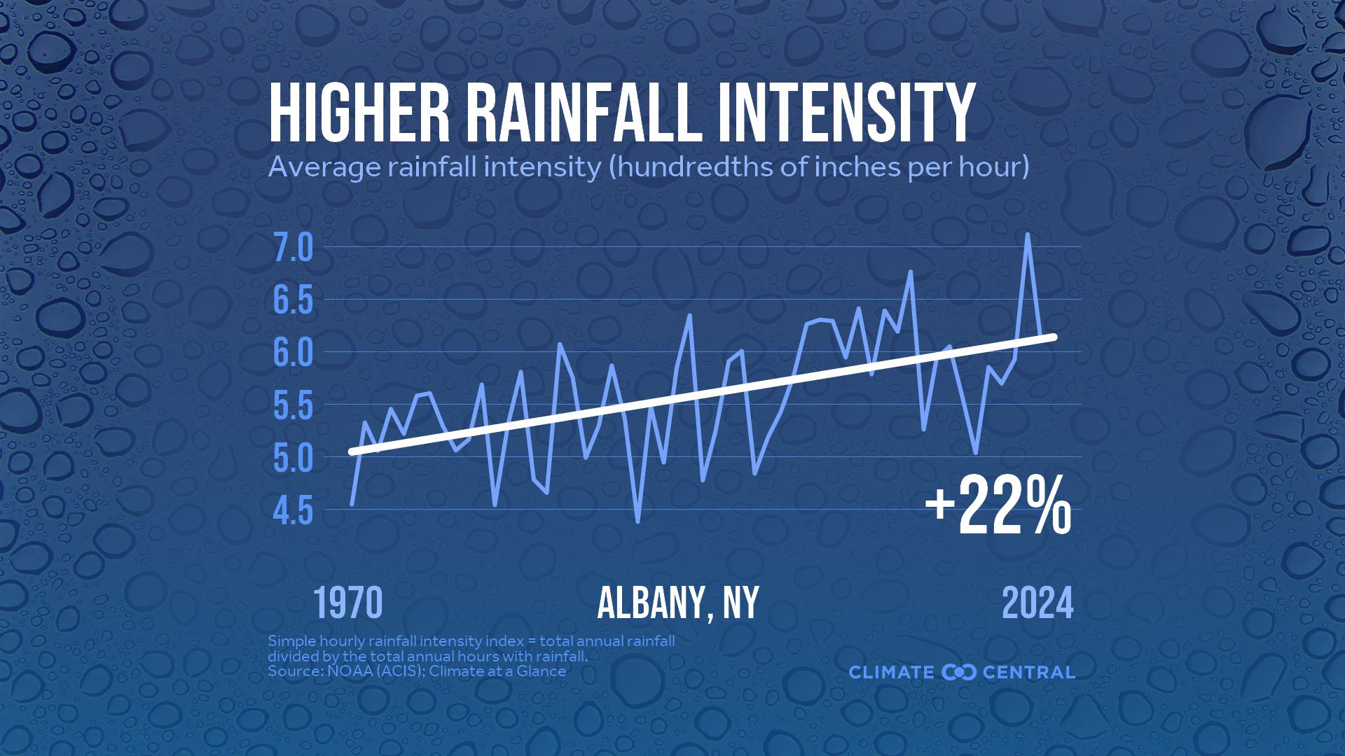 Infographic: Heavier rainfall rates (Albany, NY)