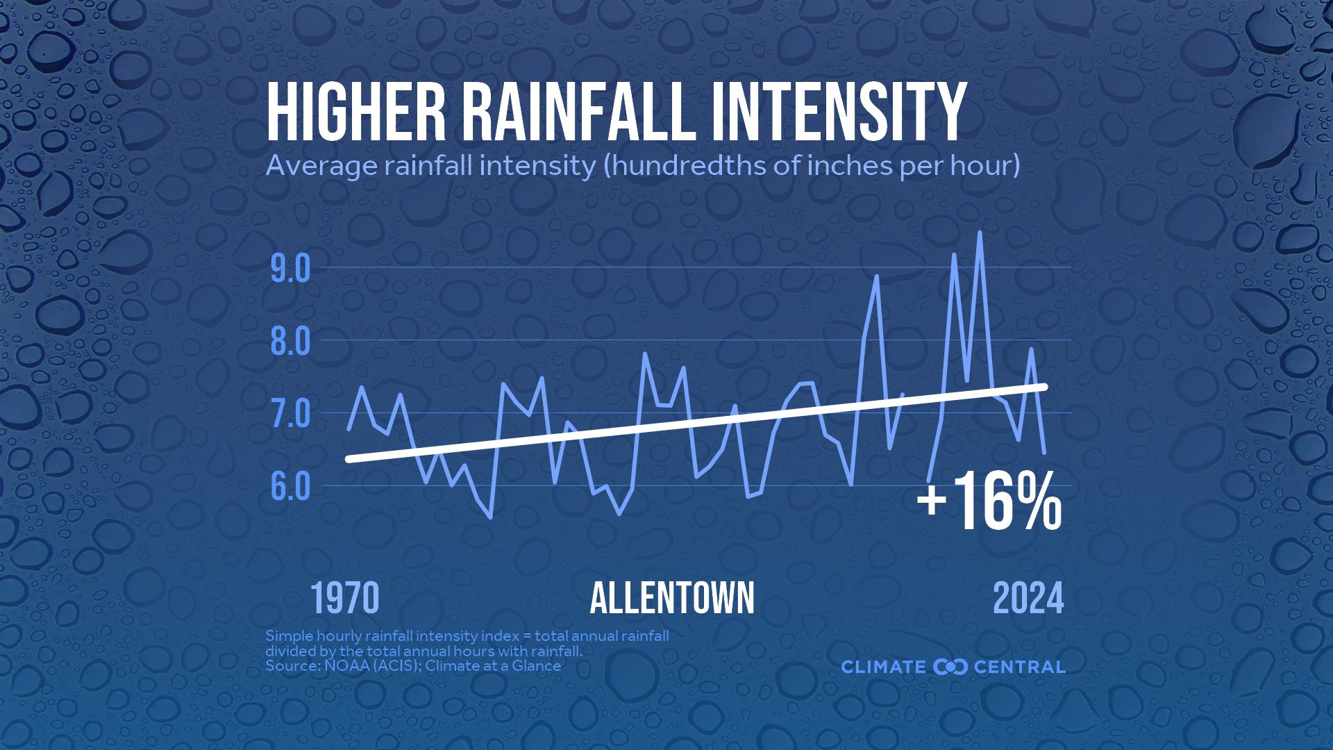 Infographic: Heavier rainfall rates (Allentown, PA)