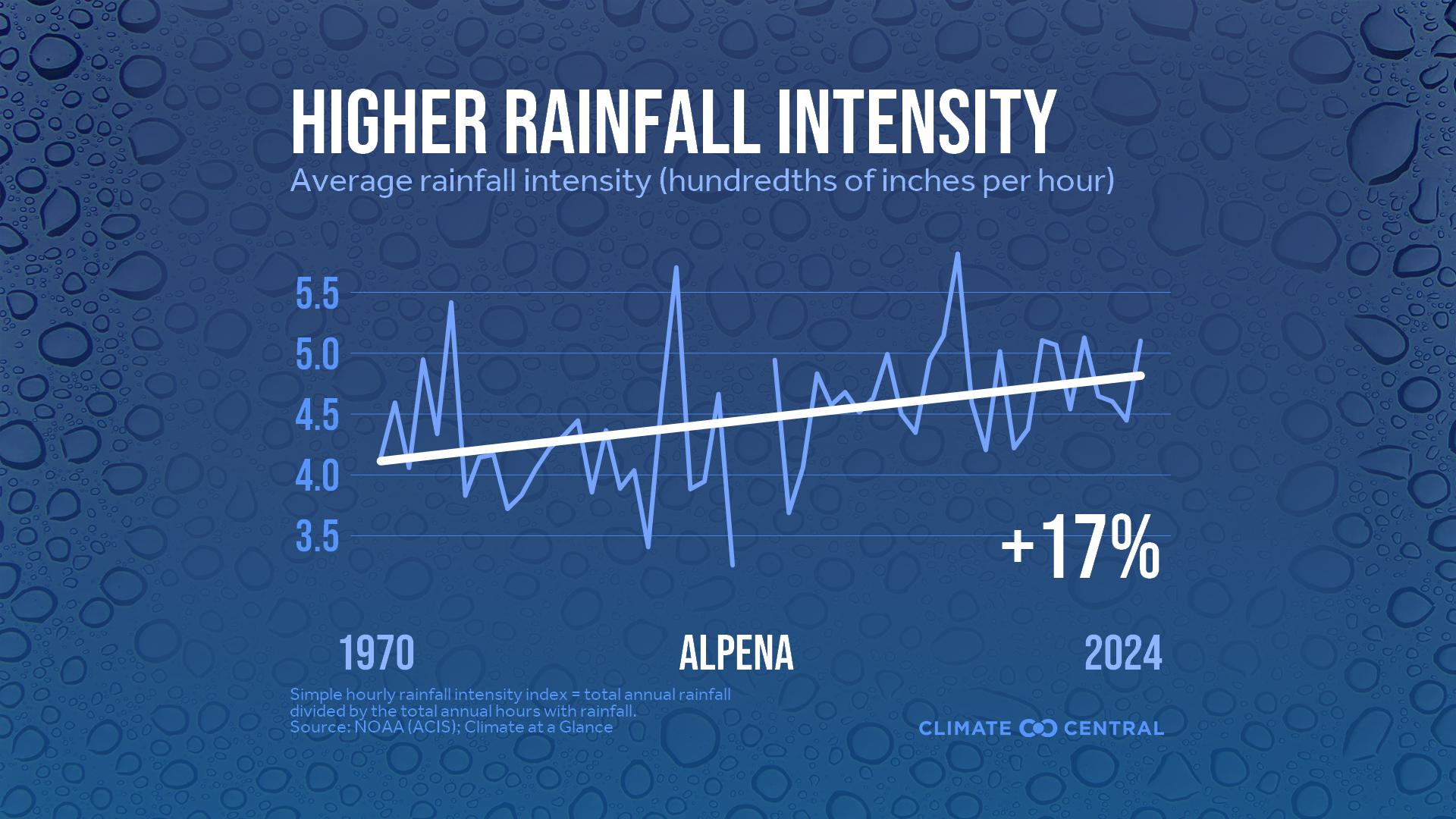 Infographic: Heavier rainfall rates (Alpena, MI)