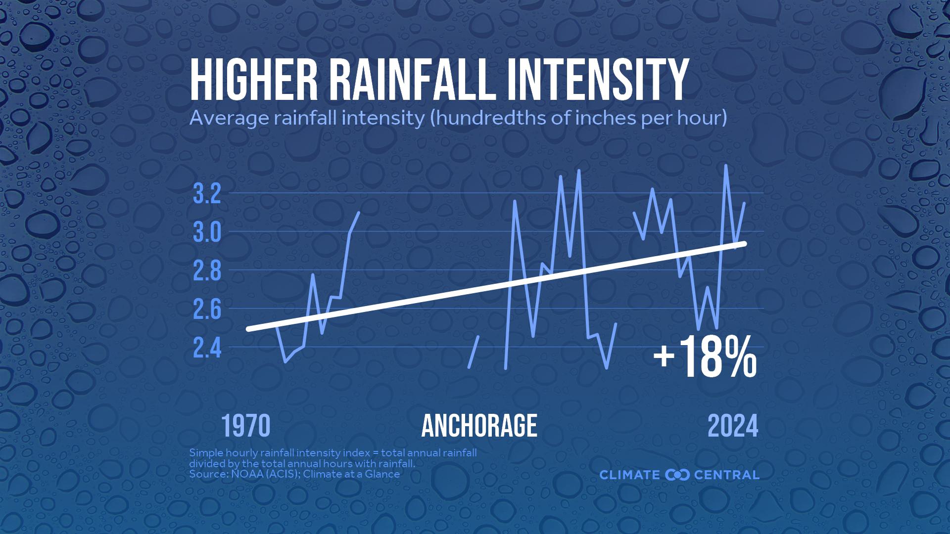 Infographic: Heavier rainfall rates (Anchorage, AK)