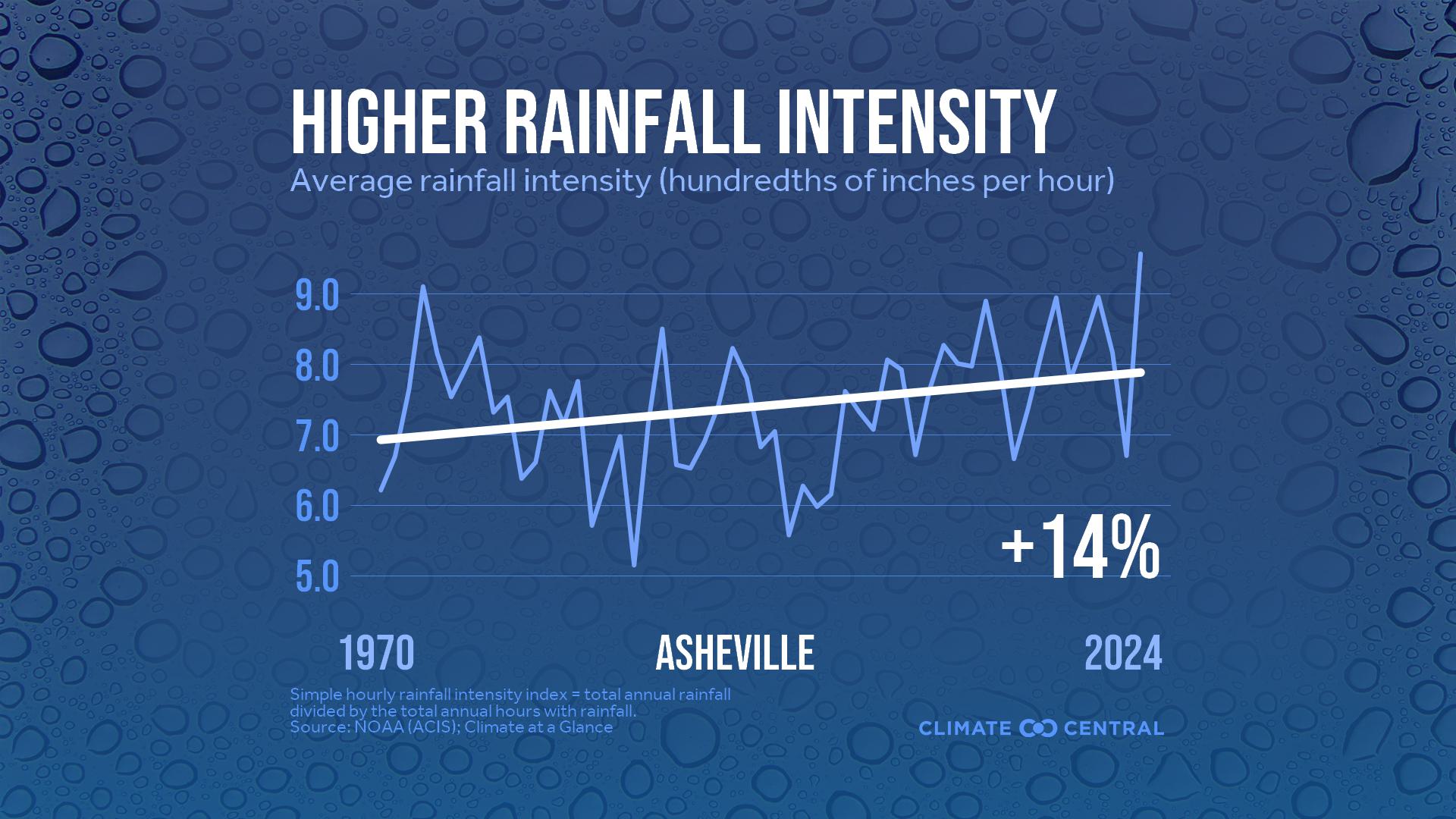Infographic: Heavier rainfall rates (Asheville, NC)