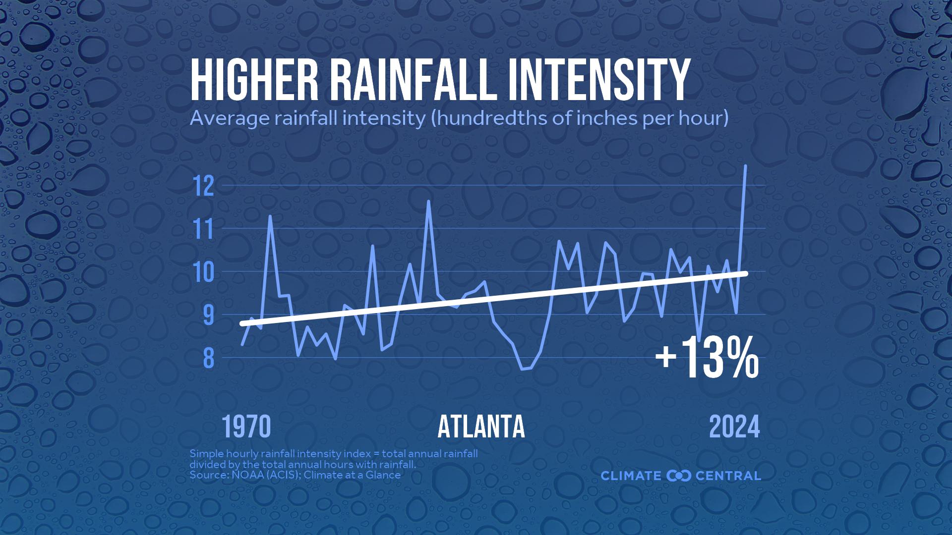 Infographic: Heavier rainfall rates (Atlanta, GA)