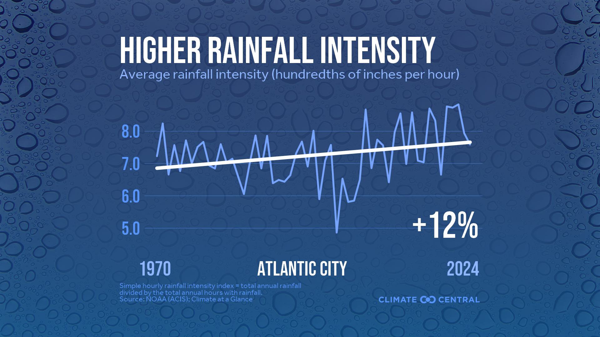Infographic: Heavier rainfall rates (Atlantic City, NJ)