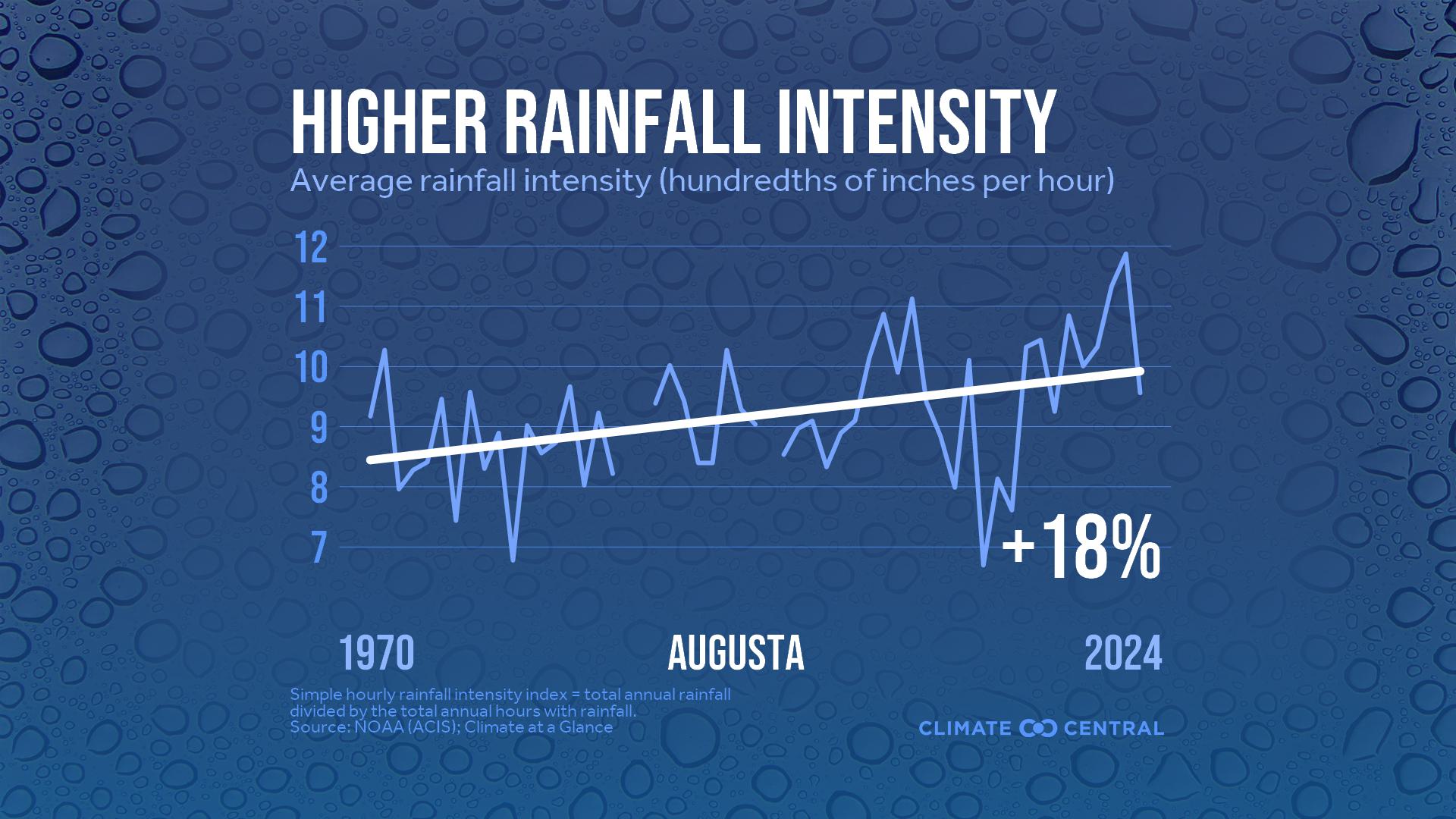 Infographic: Heavier rainfall rates (Augusta, GA)