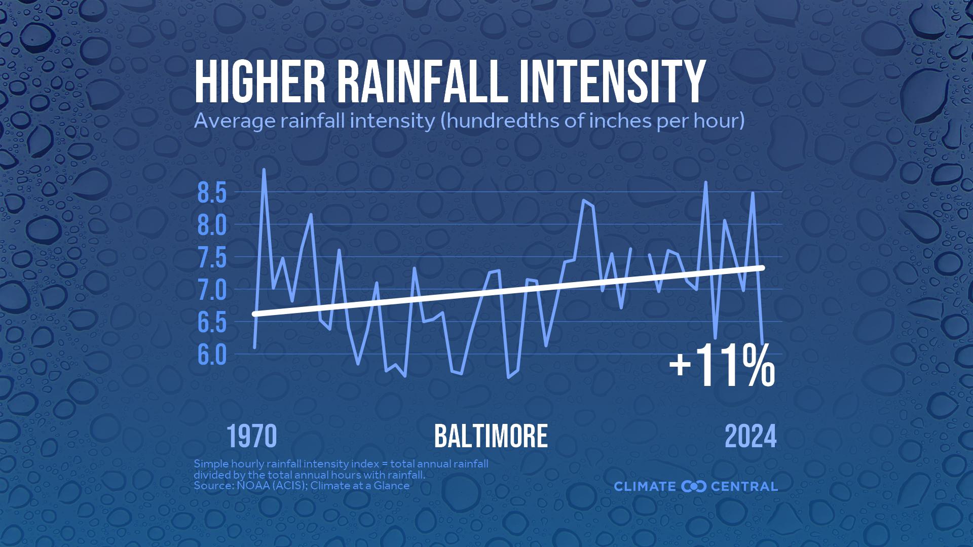 Infographic: Heavier rainfall rates (Baltimore, MD)