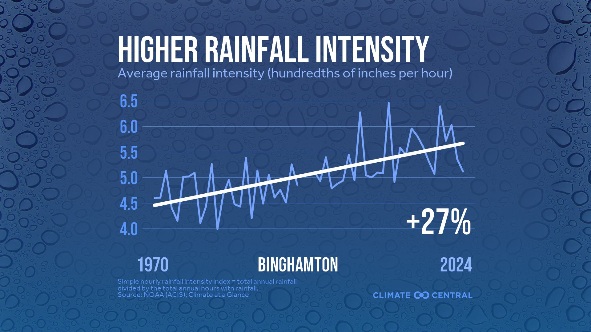 Infographic: Heavier rainfall rates (Binghamton, NY)