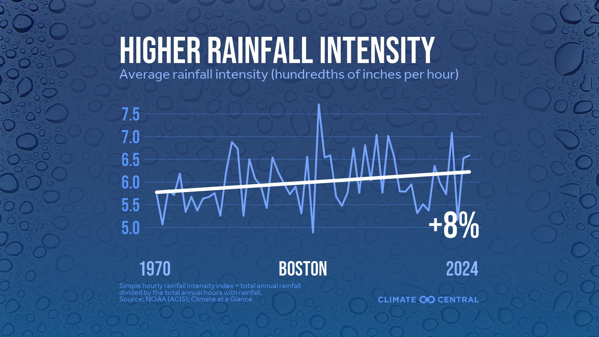 Infographic: Heavier rainfall rates (Boston, MA)
