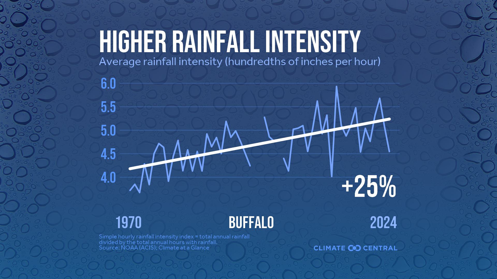 Infographic: Heavier rainfall rates (Buffalo, NY)