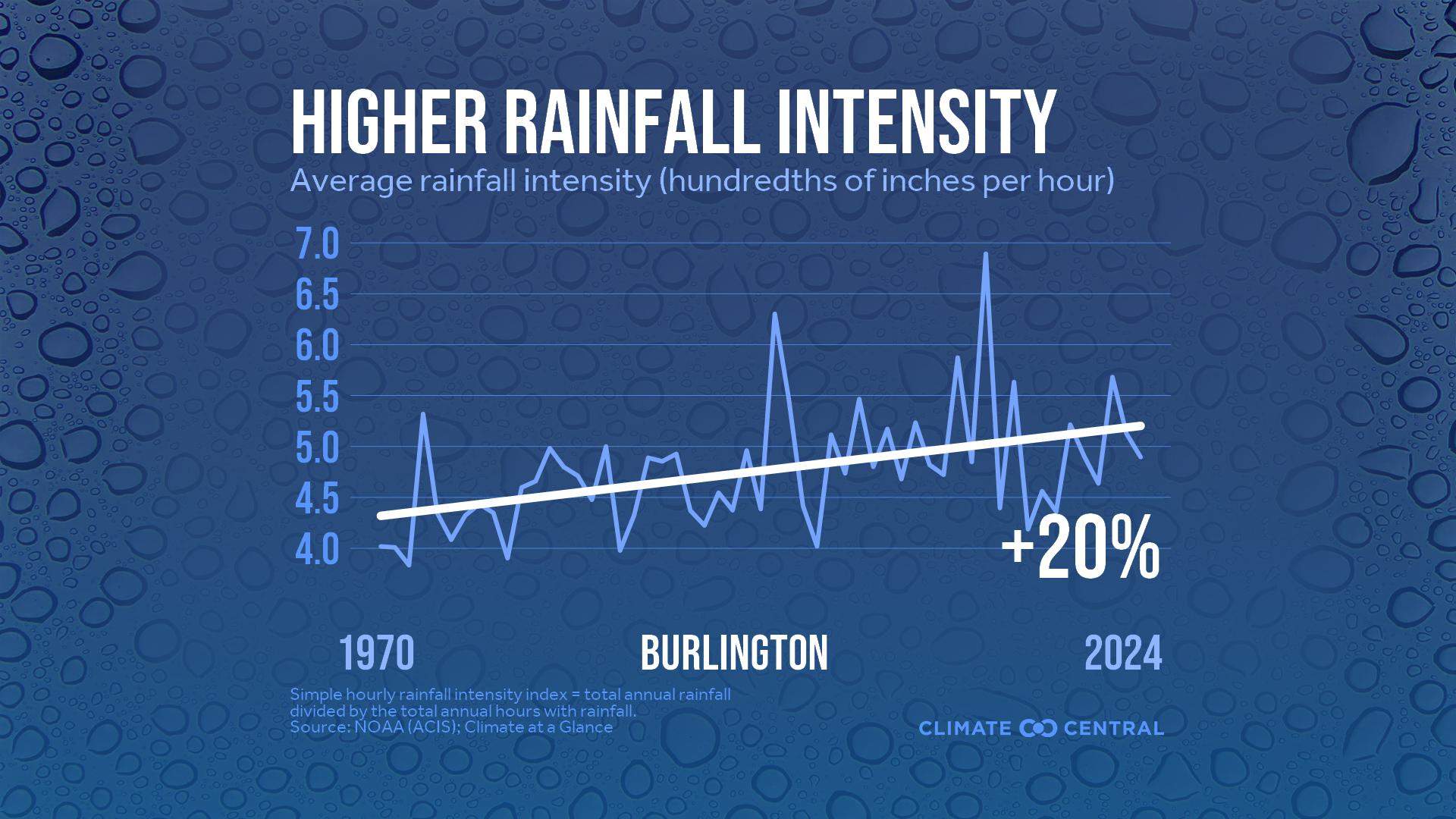 Infographic: Heavier rainfall rates (Burlington, VT)