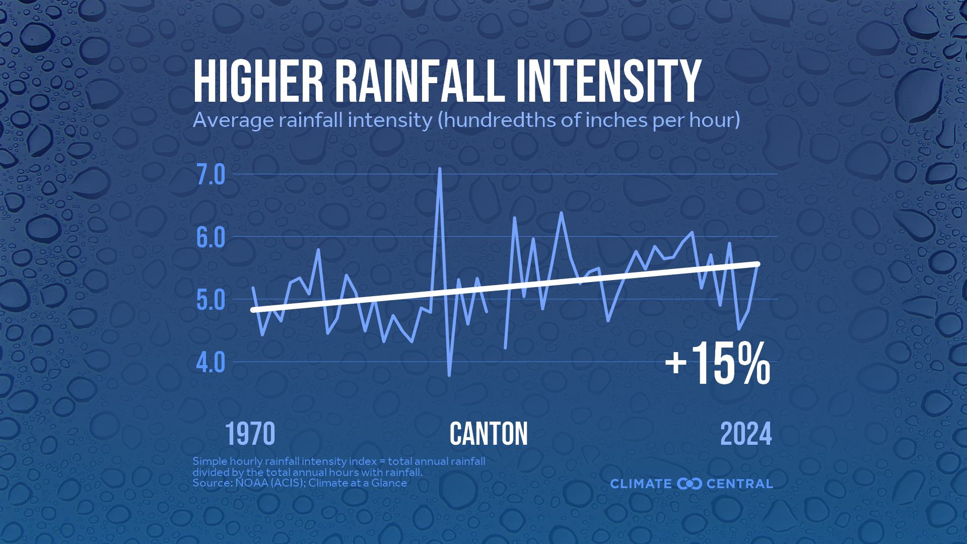 Infographic: Heavier rainfall rates (Canton, OH)