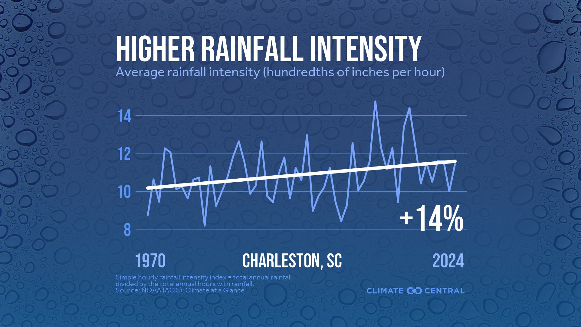 Infographic: Heavier rainfall rates (Charleston, SC)