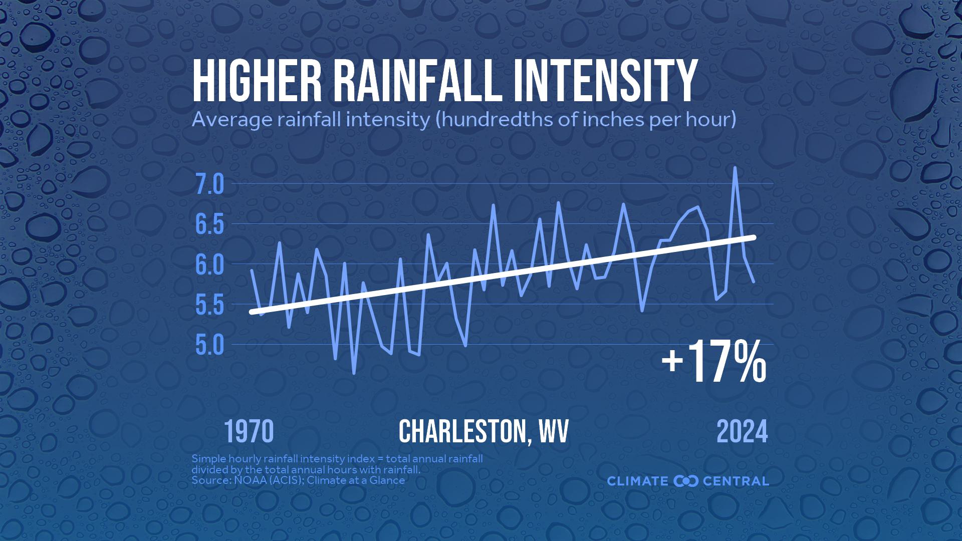 Infographic: Heavier rainfall rates (Charleston, WV)