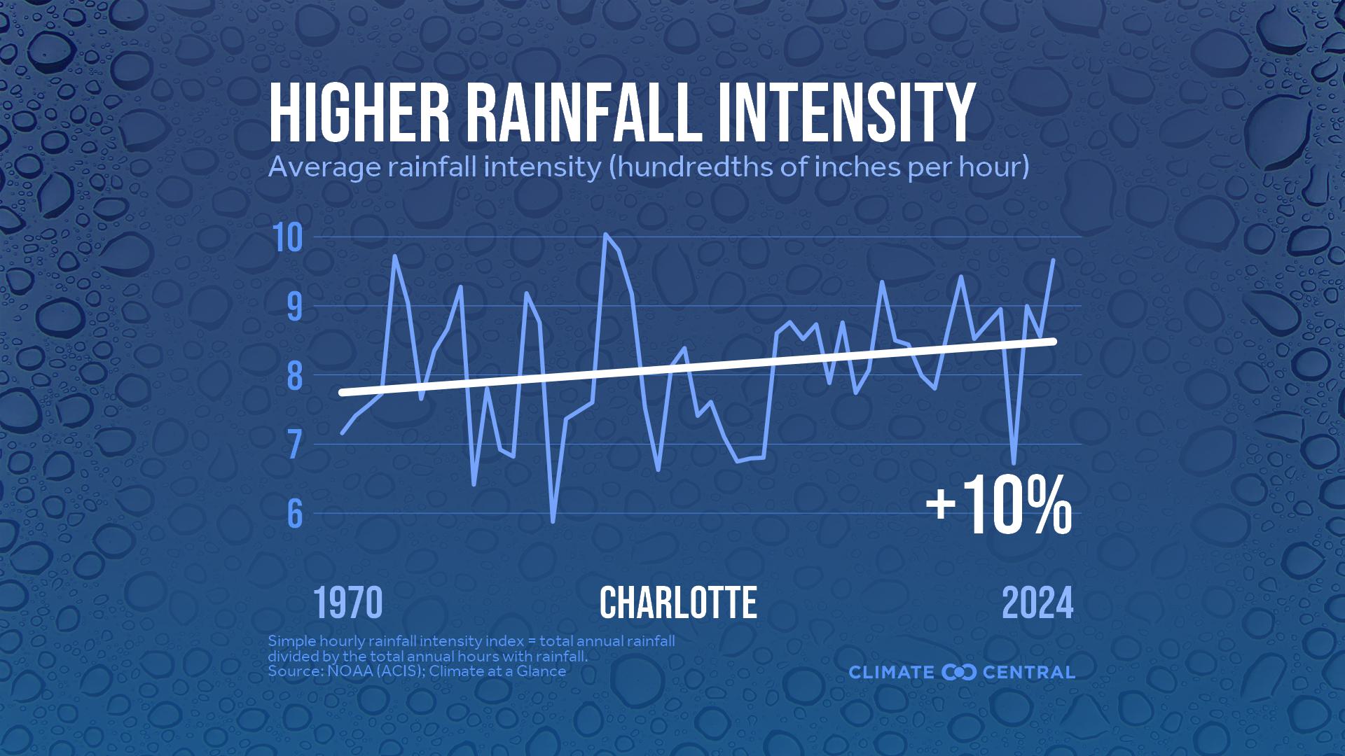 Infographic: Heavier rainfall rates (Charlotte, NC)