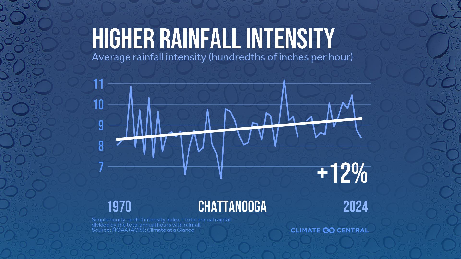 Infographic: Heavier rainfall rates (Chattanooga, TN)