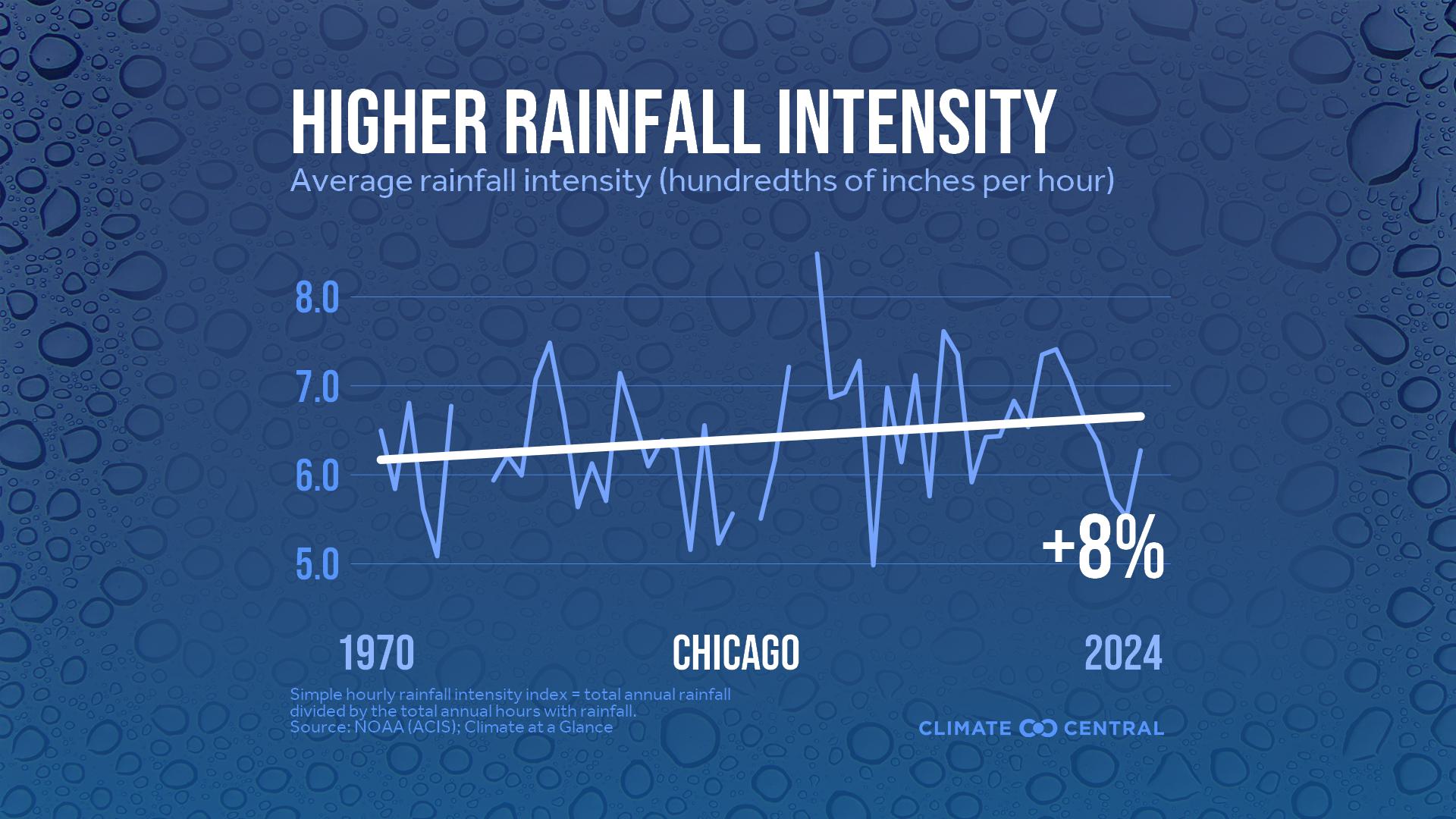 Infographic: Heavier rainfall rates (Chicago, IL)