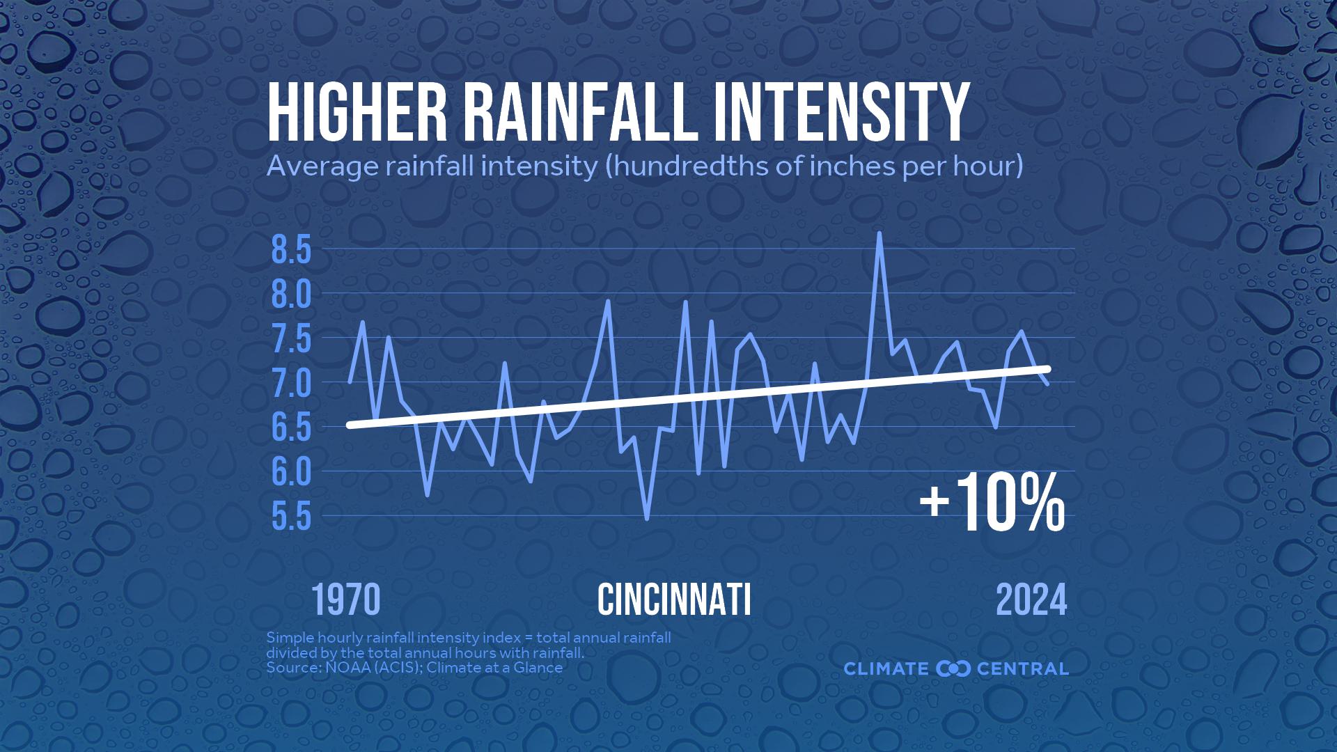 Infographic: Heavier rainfall rates (Cincinnati, OH)