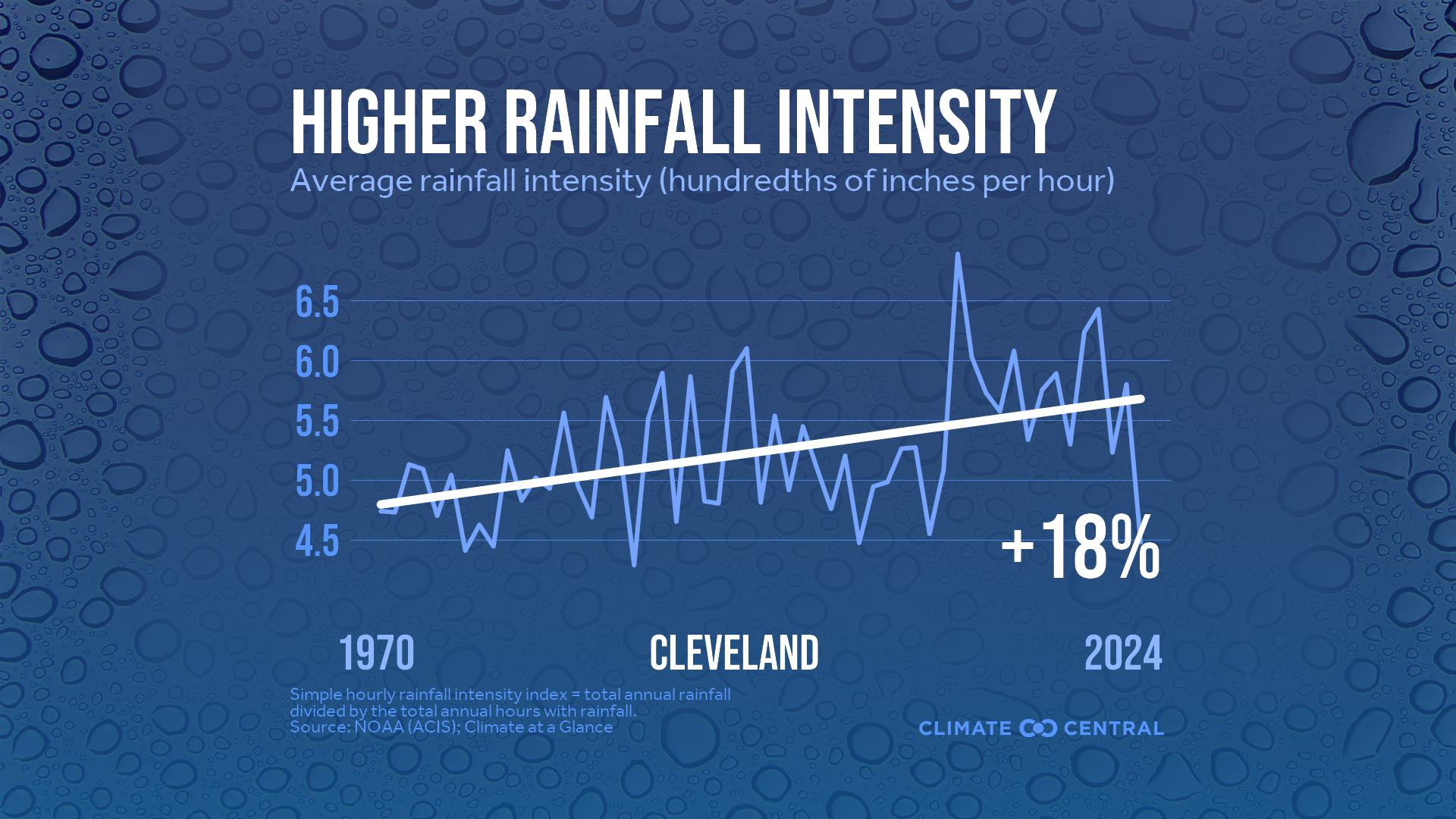 Infographic: Heavier rainfall rates (Cleveland, OH)
