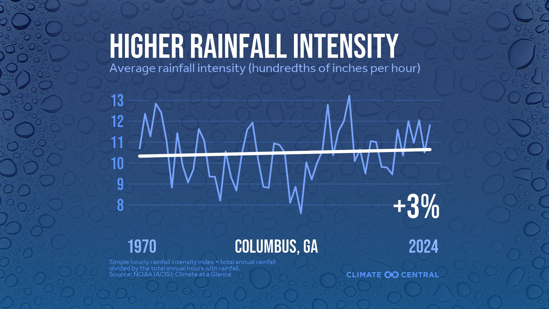 Infographic: Heavier rainfall rates (Columbus, GA)