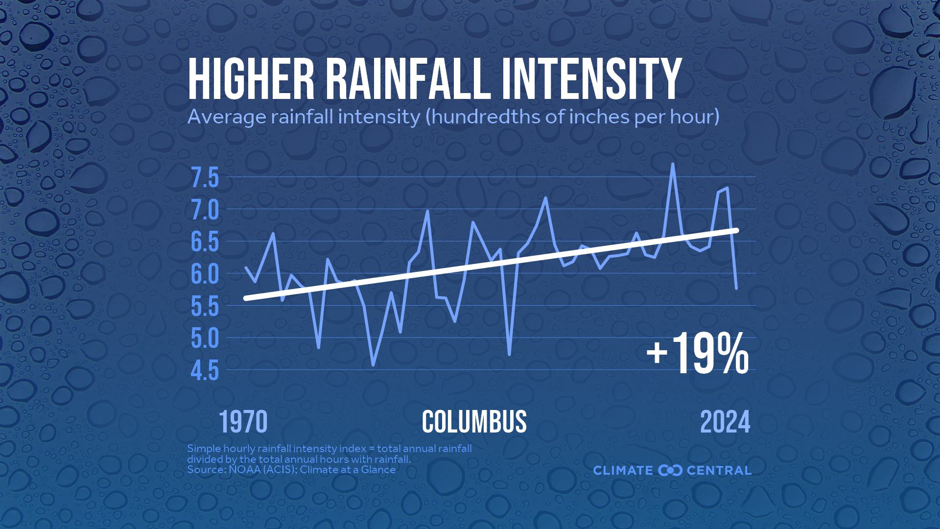 Infographic: Heavier rainfall rates (Columbus, OH)