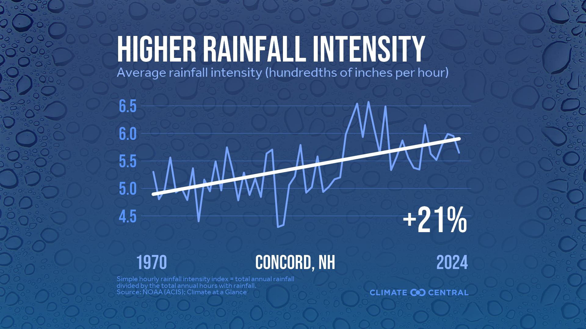 Infographic: Heavier rainfall rates (Concord, NH)