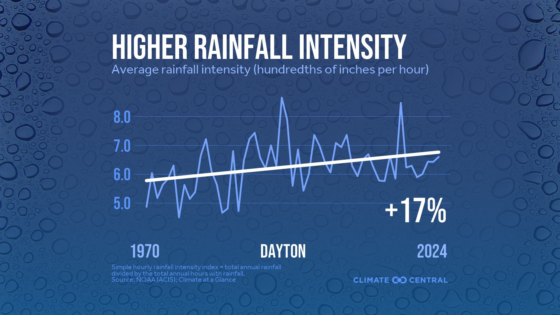 Infographic: Heavier rainfall rates (Dayton, OH)