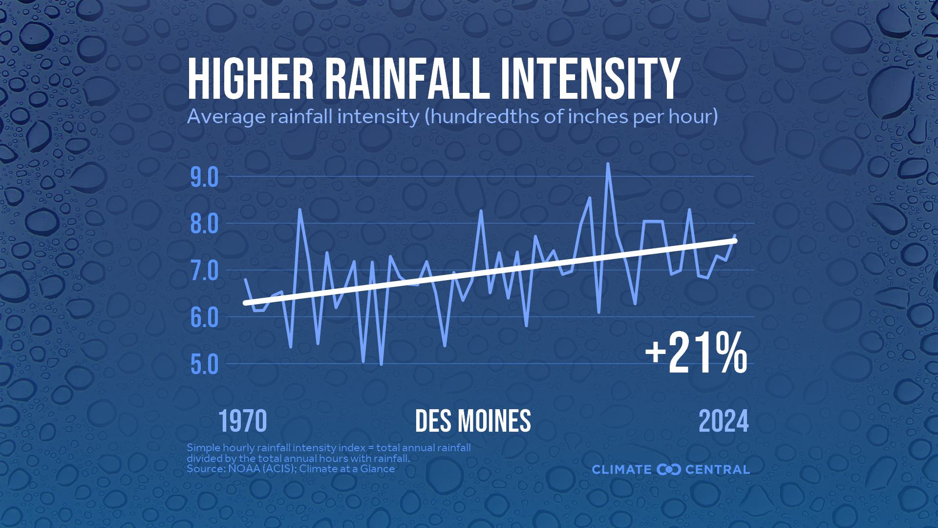 Infographic: Heavier rainfall rates (Des Moines, IA)