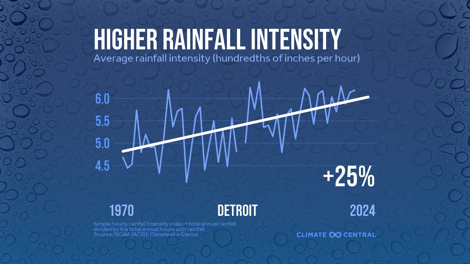 Infographic: Heavier rainfall rates (Detroit, MI)