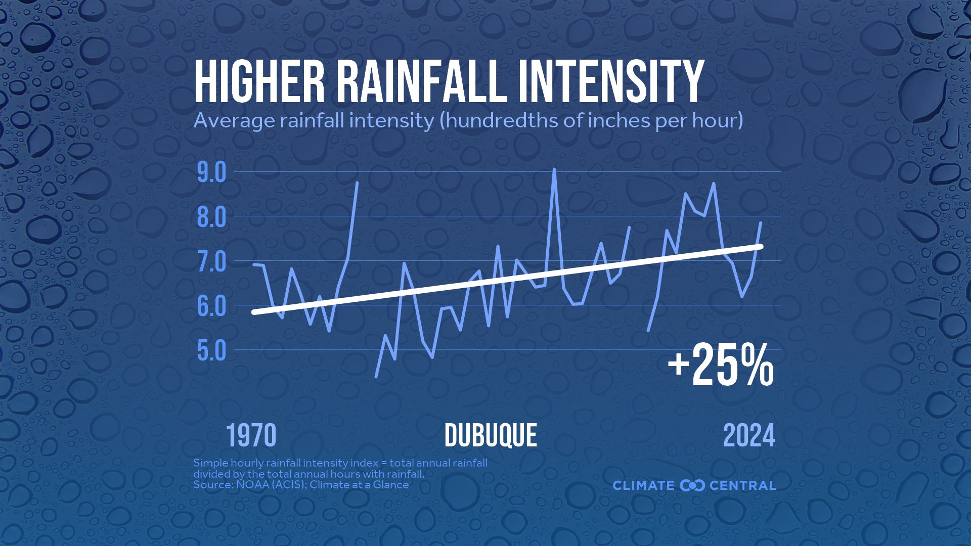 Infographic: Heavier rainfall rates (Dubuque, IA)