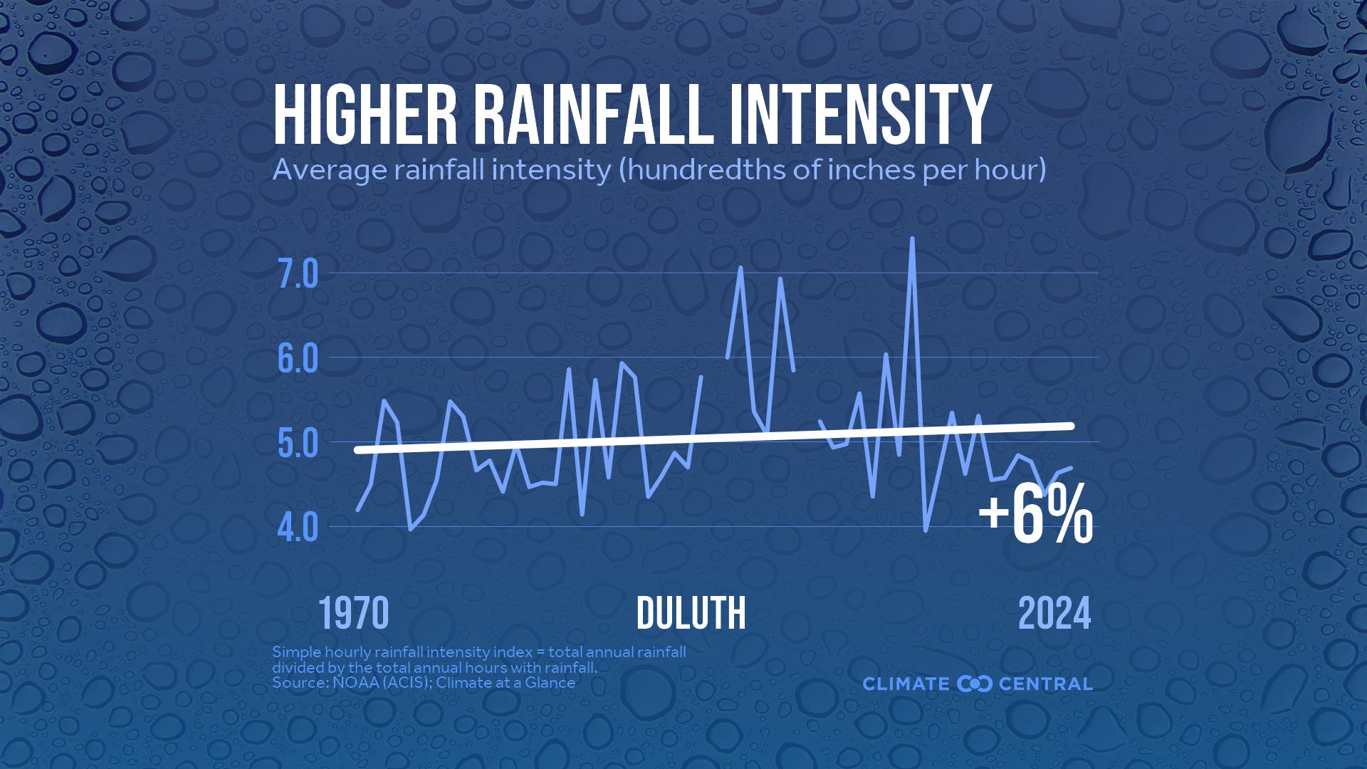 Infographic: Heavier rainfall rates (Duluth, MN)