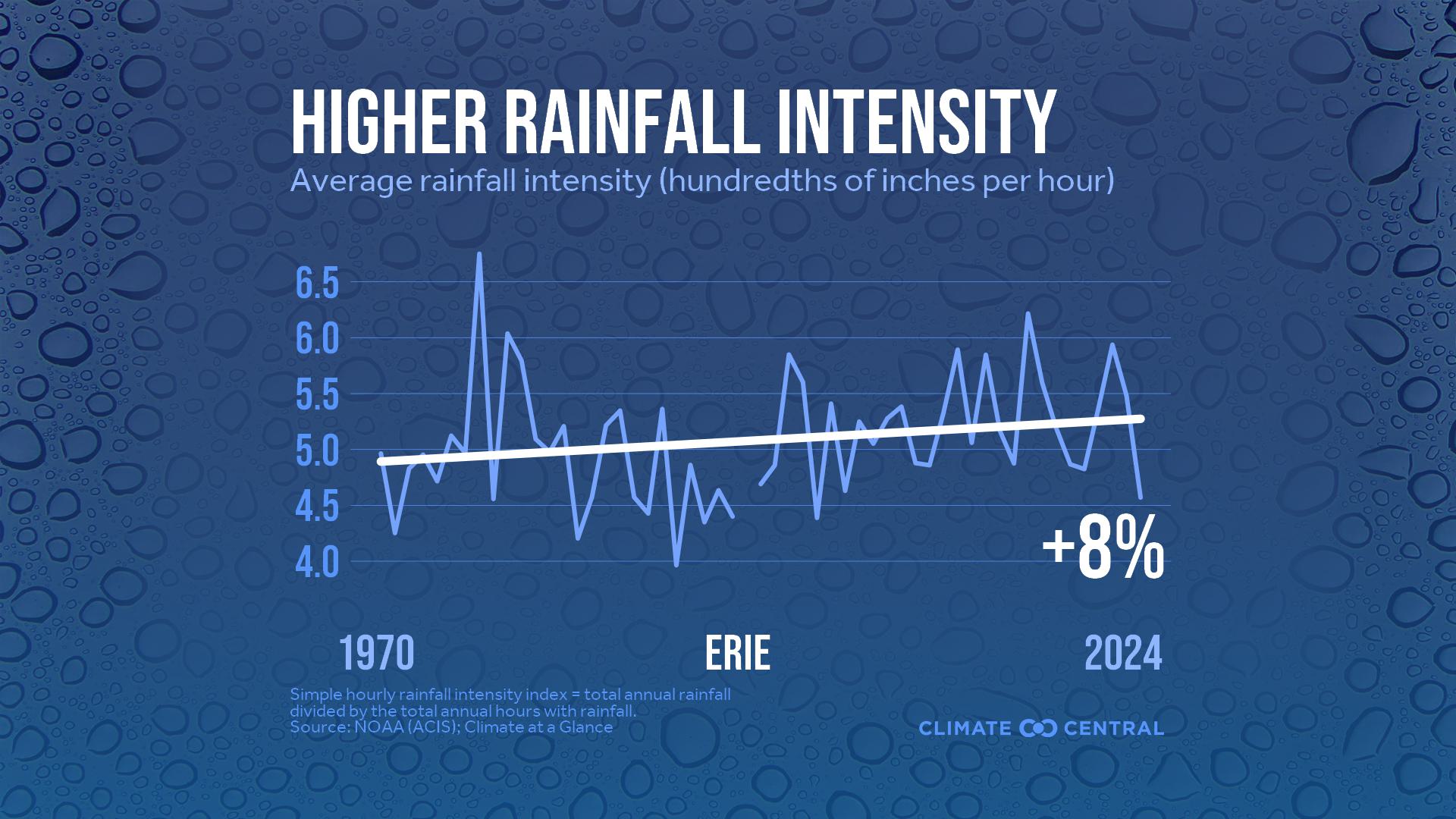 Infographic: Heavier rainfall rates (Erie, PA)
