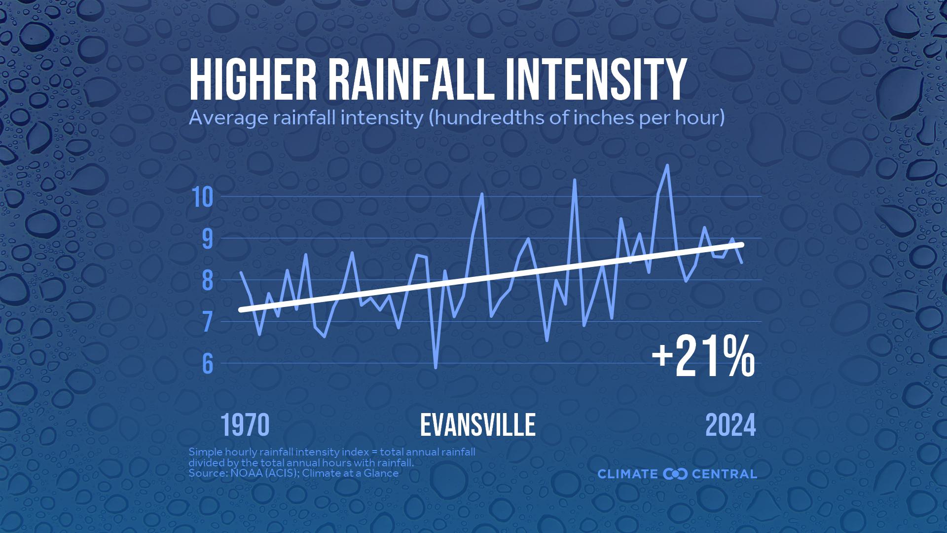 Infographic: Heavier rainfall rates (Evansville, IN)