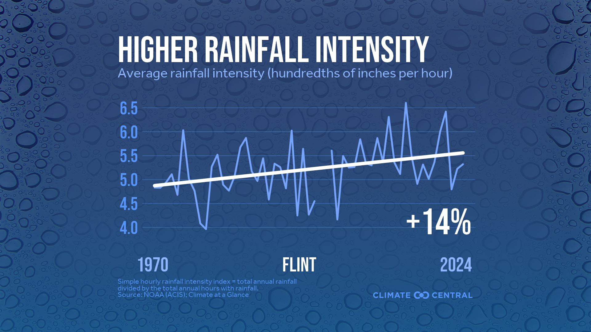 Infographic: Heavier rainfall rates (Flint, MI)