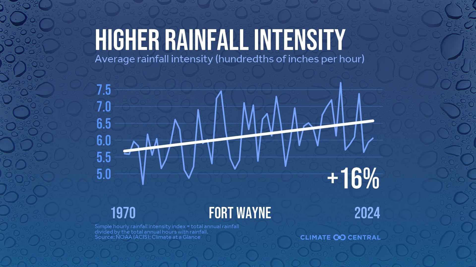 Infographic: Heavier rainfall rates (Fort Wayne, IN)