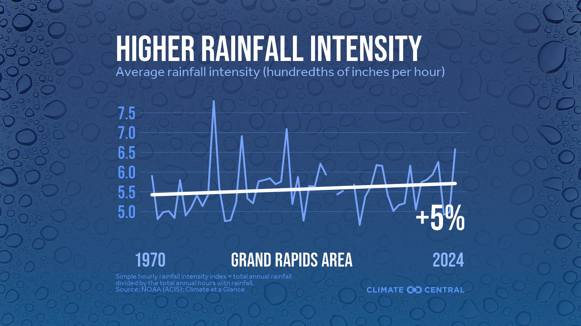 Infographic: Heavier rainfall rates (Grand Rapids, MI)