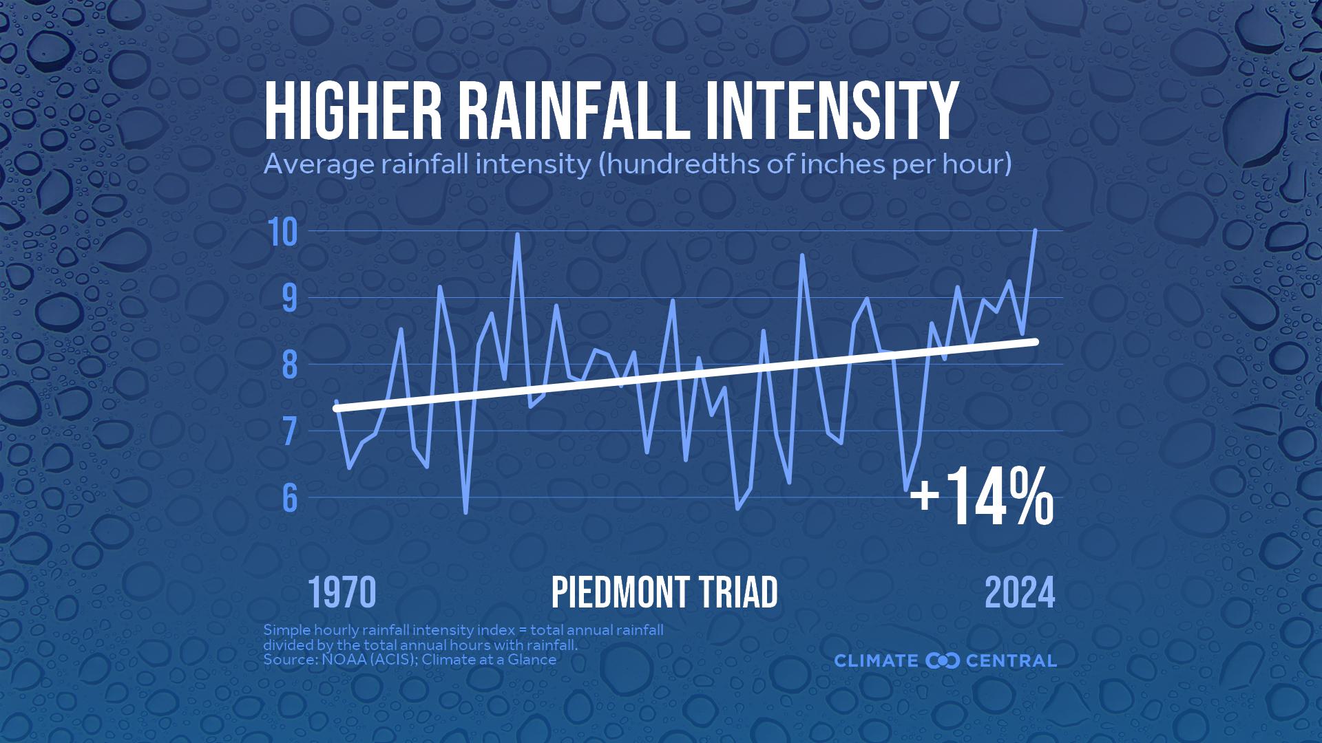 Infographic: Heavier rainfall rates (Greensboro, NC)