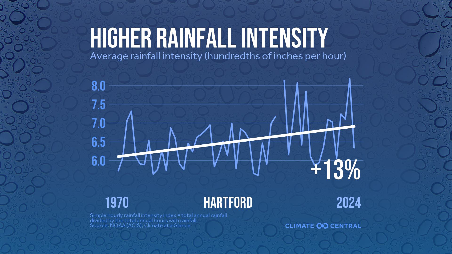Infographic: Heavier rainfall rates (Hartford, CT)