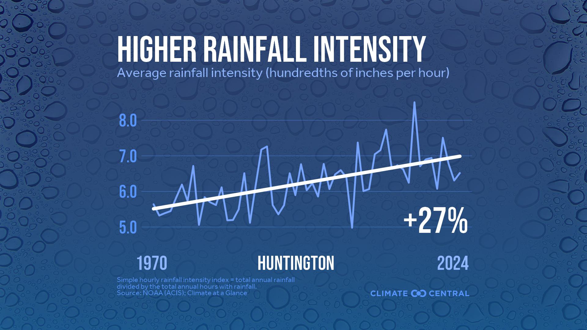 Infographic: Heavier rainfall rates (Huntington, WV)