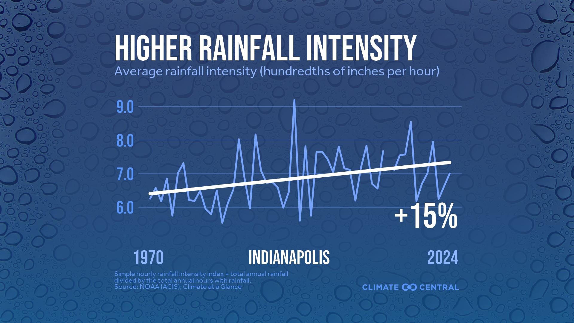Infographic: Heavier rainfall rates (Indianapolis, IN)