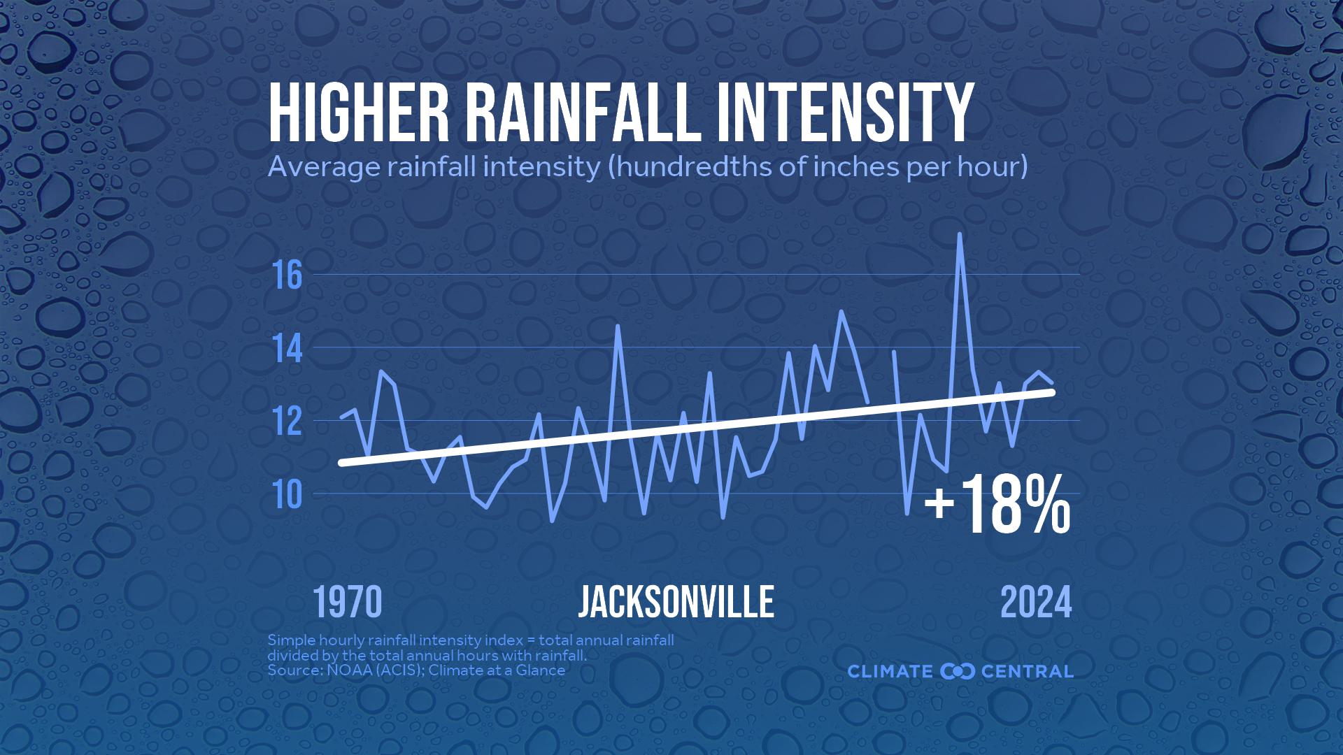 Infographic: Heavier rainfall rates (Jacksonville, FL)