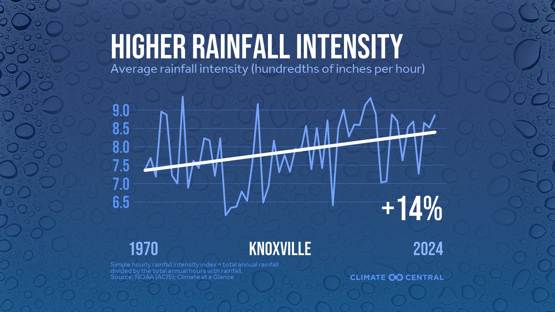 Infographic: Heavier rainfall rates (Knoxville, TN)