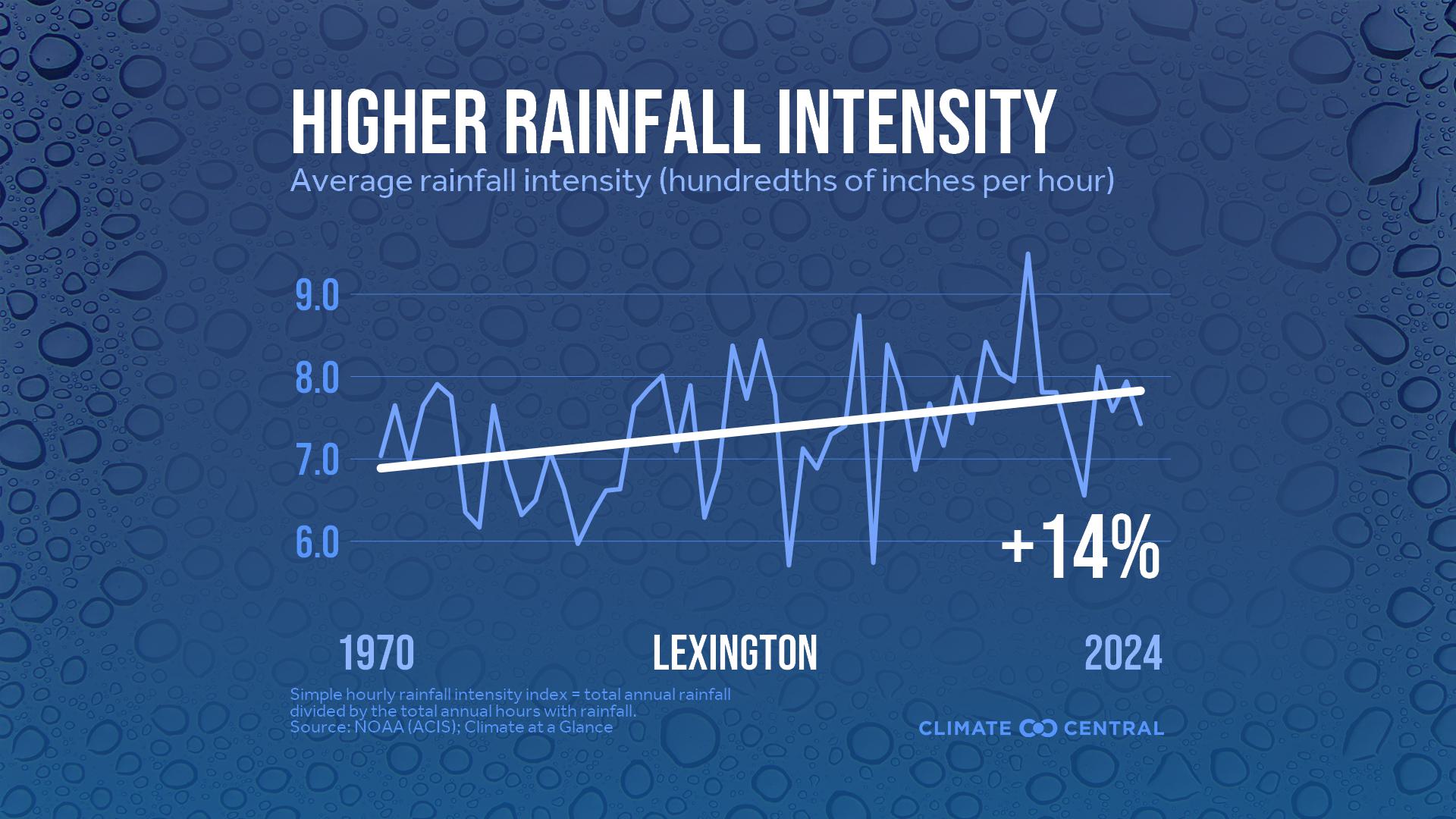 Infographic: Heavier rainfall rates (Lexington, KY)