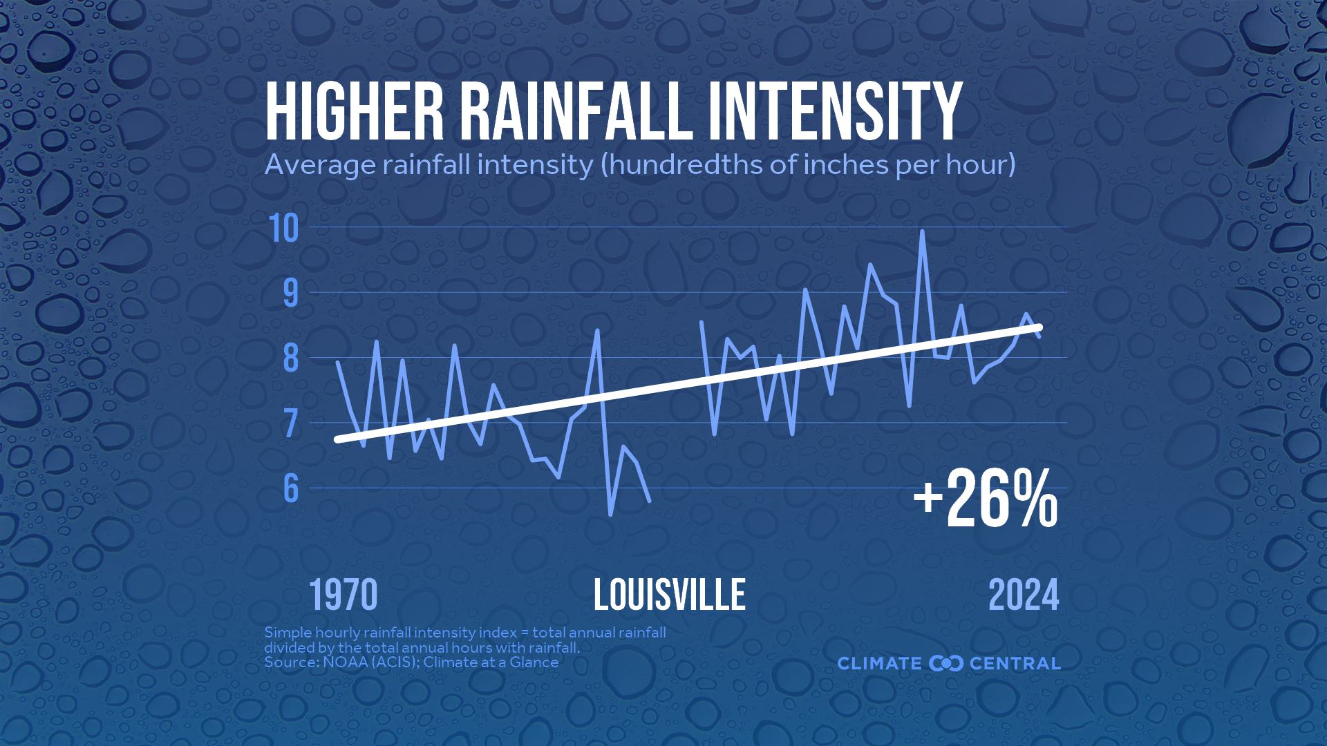 Infographic: Heavier rainfall rates (Louisville, KY)