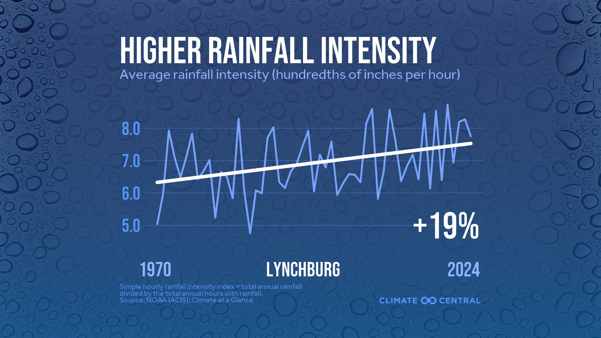 Infographic: Heavier rainfall rates (Lynchburg, VA)